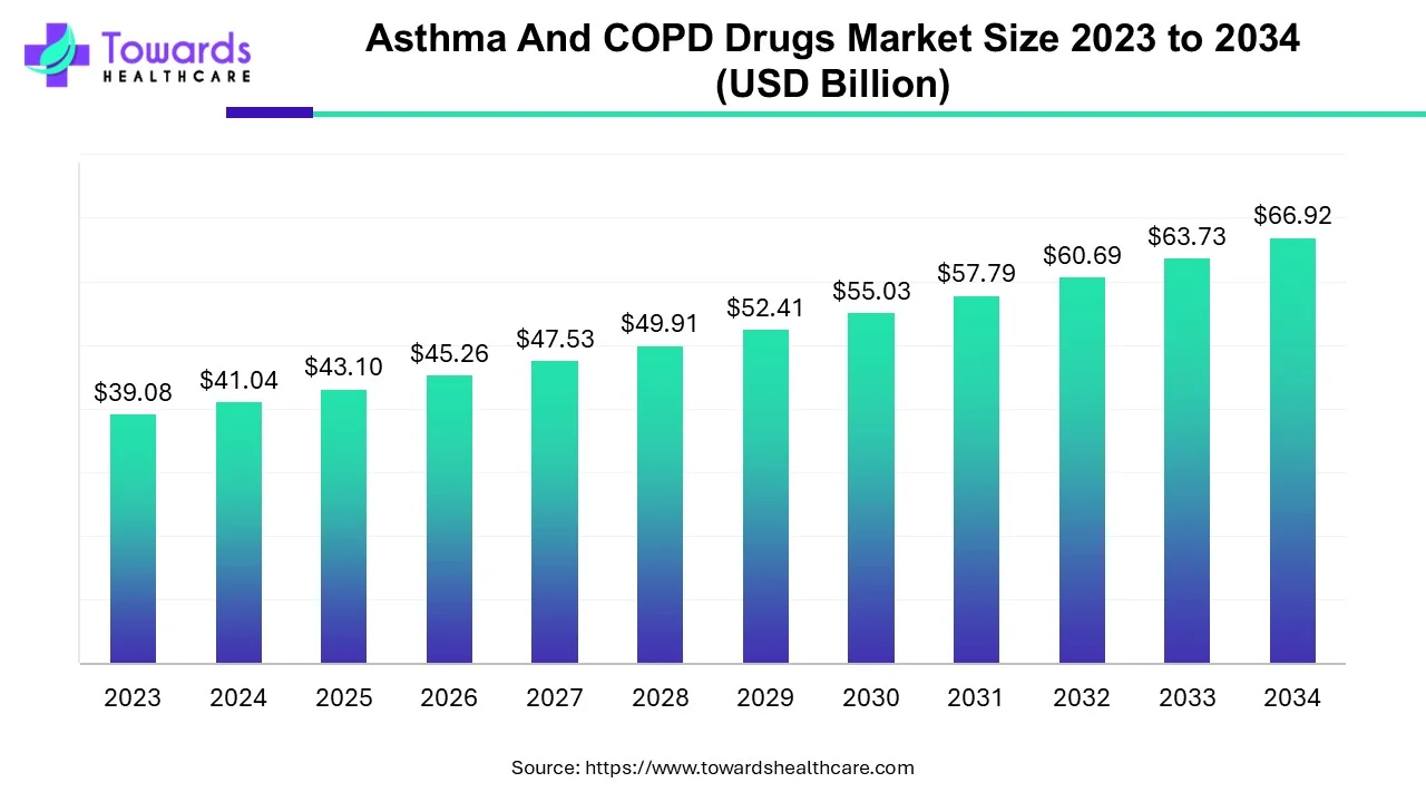 Asthma And COPD Drugs Market Size 2023 - 2034