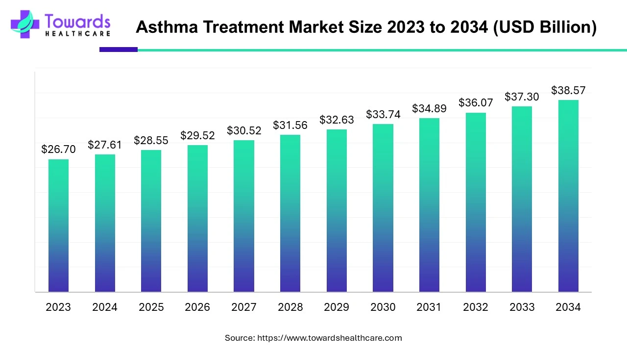 Asthma Treatment Market Size 2023 - 2034