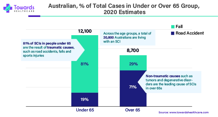 Australian, % of Total Cases in Under or Over 65 Group, 2020 Estimates