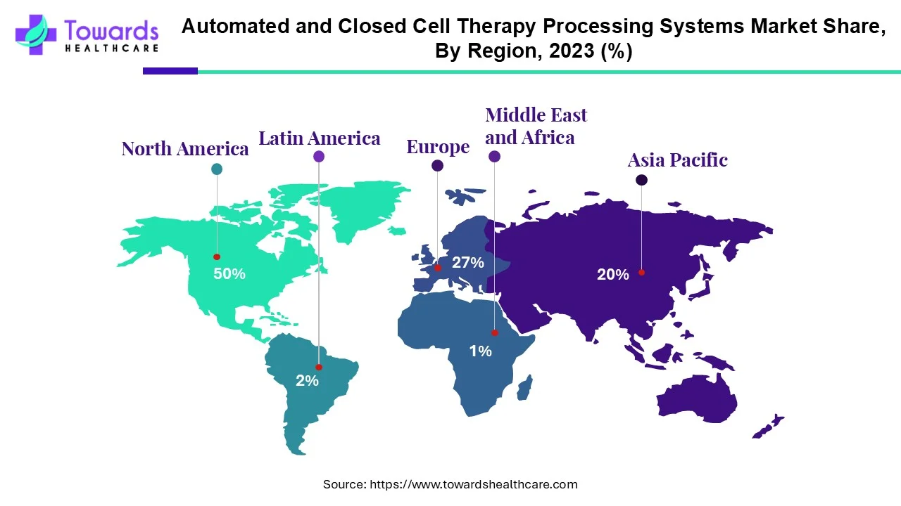 Automated and Closed Cell Therapy Processing Systems Market NA, EU, APAC, LA, MEA Share, 2023 (%)