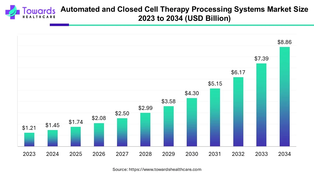 Automated and Closed Cell Therapy Processing Systems Market Size 2023 - 2034