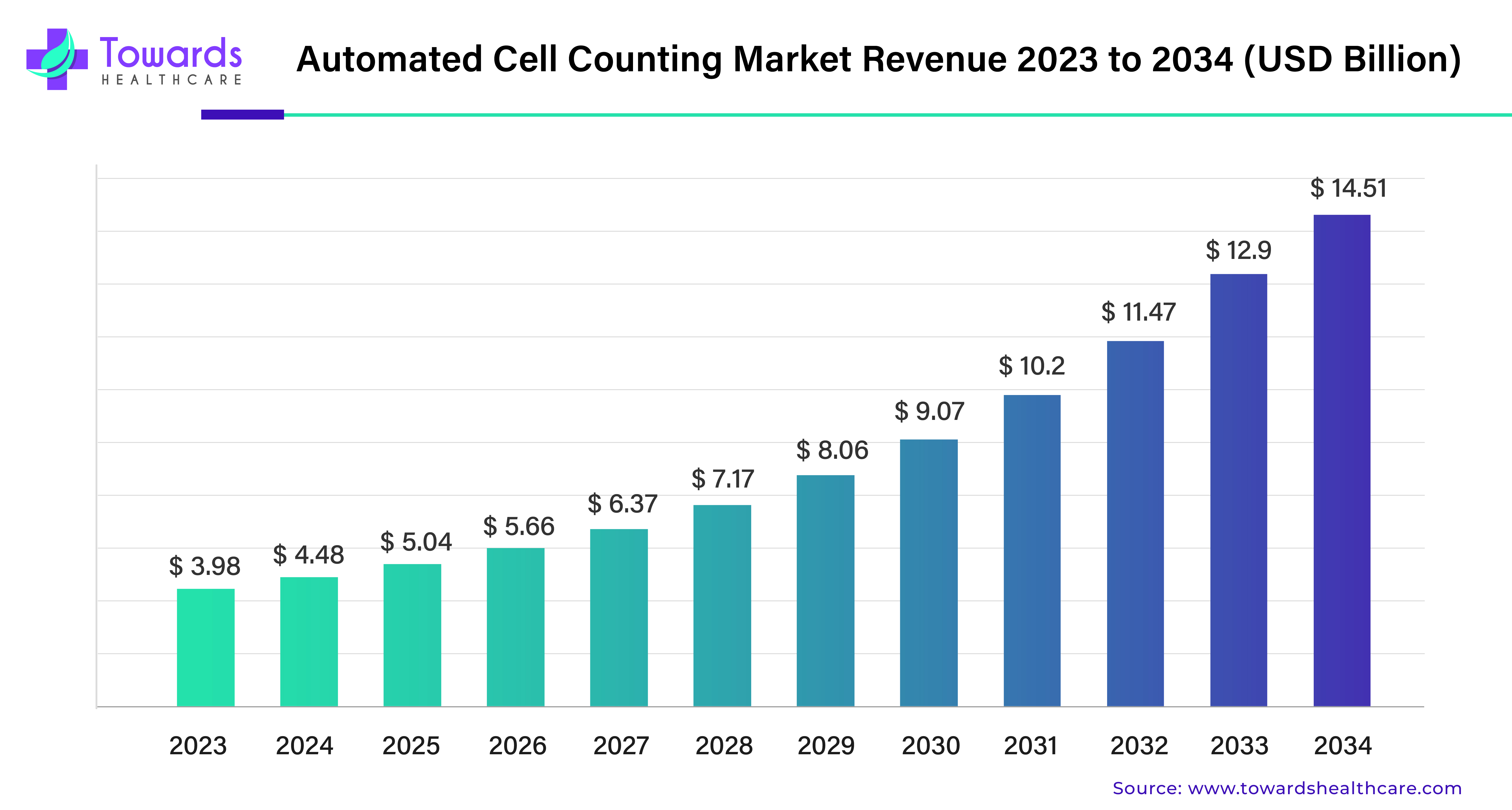 Automated Cell Counting Market Revenue 2023 - 2034