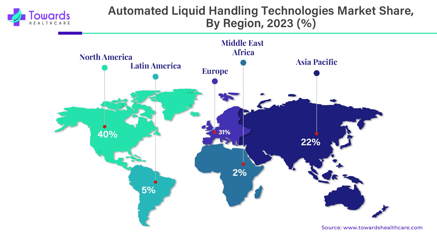 Automated Liquid Handling Technologies Market NA, EU, APAC, LA, MEA Share, 2023 (%)