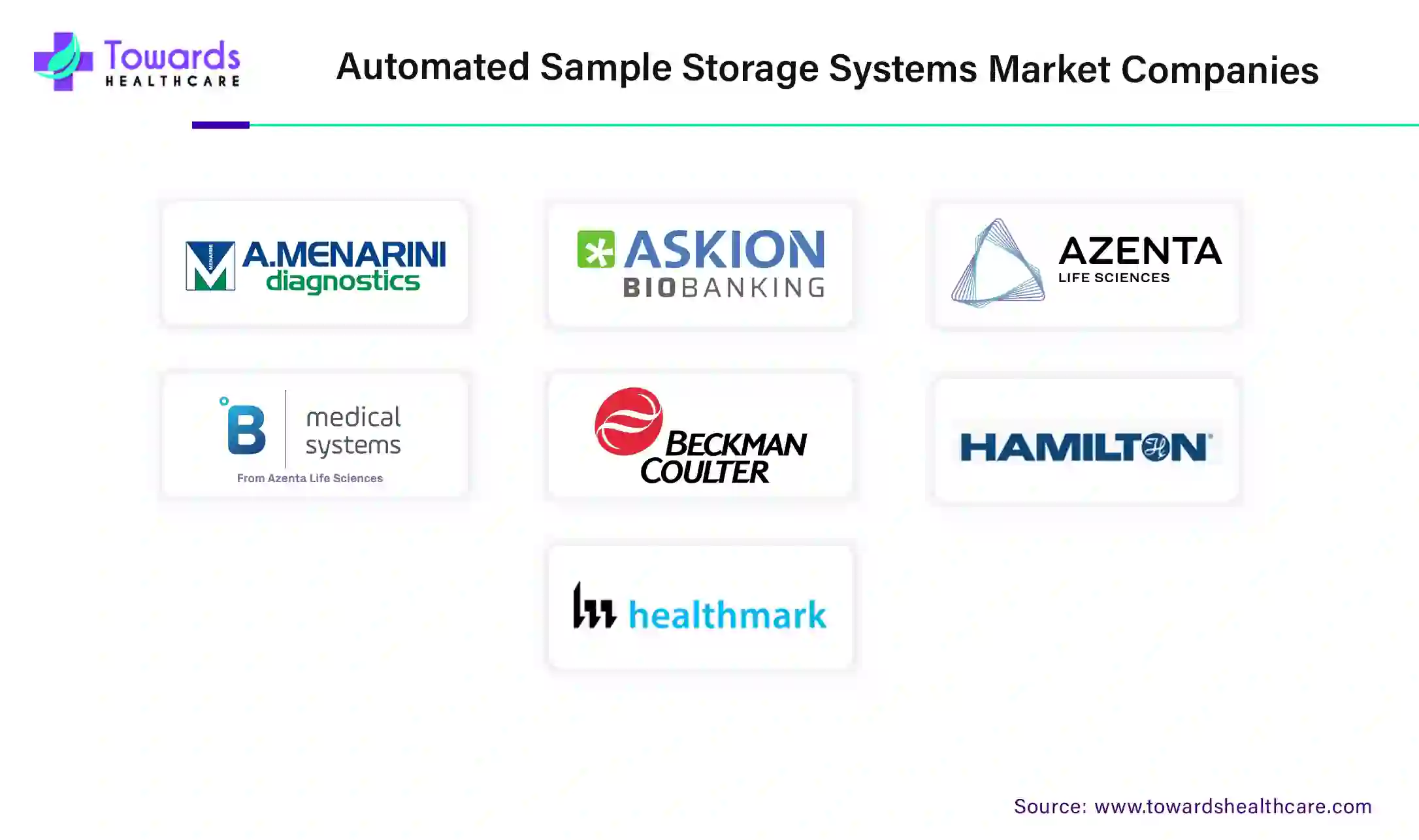 Automated Sample Storage Systems Market Companies