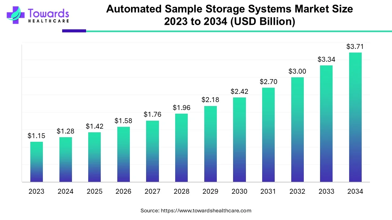 Automated Sample Storage Systems Market Size 2023 - 2034