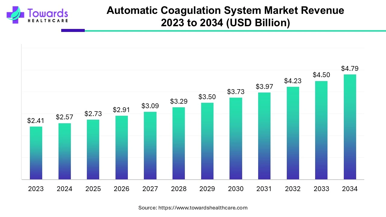 Automatic Coagulation System Market Revenue 2023 - 2034