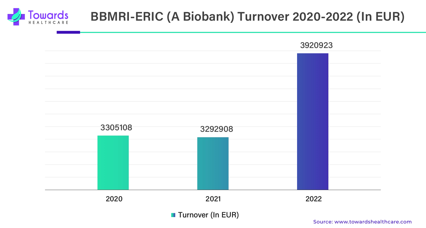 BBMRI-ERIC (A Biobank) Turnover 2020 - 2022 (In EUR)