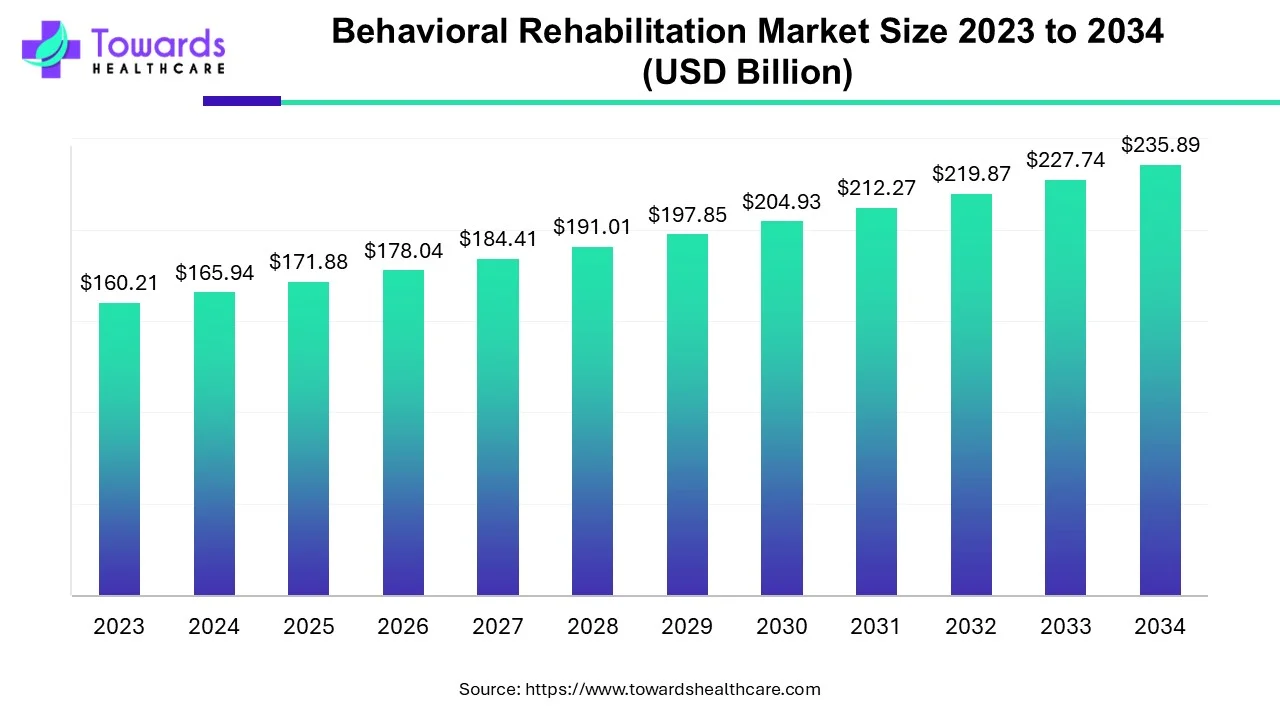 Behavioral Rehabilitation Market Size 2023 - 2034