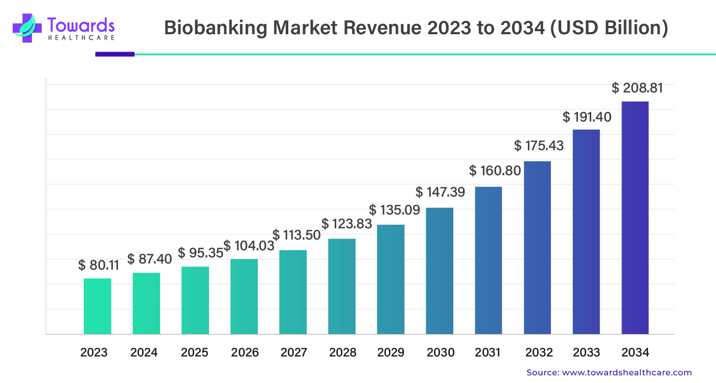 Biobanking Market Revenue 2023 - 2034