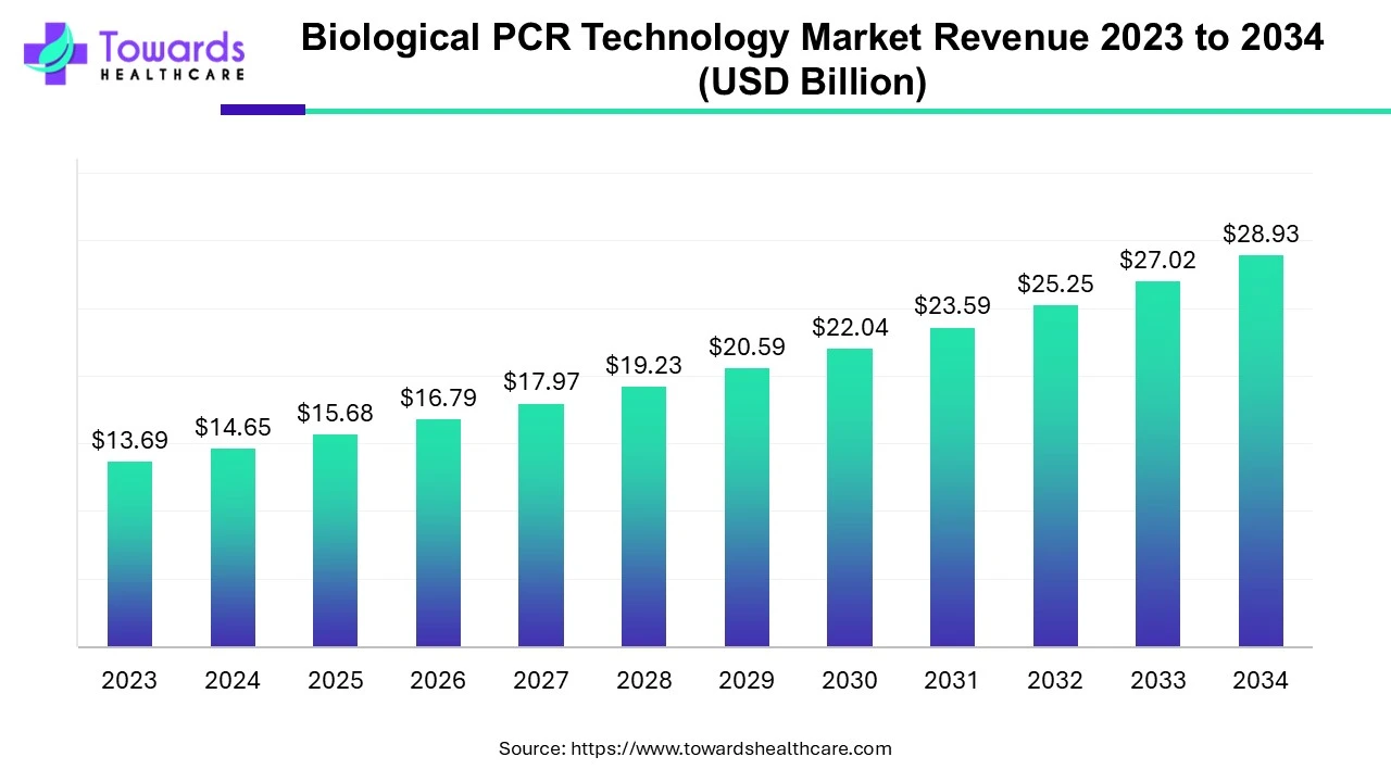 Biological PCR Technology Market Revenue 2023 - 2034