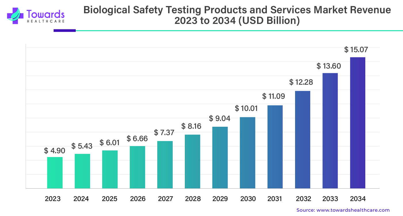 Biological Safety Testing Products and Services Market Revenue 2023 - 2034