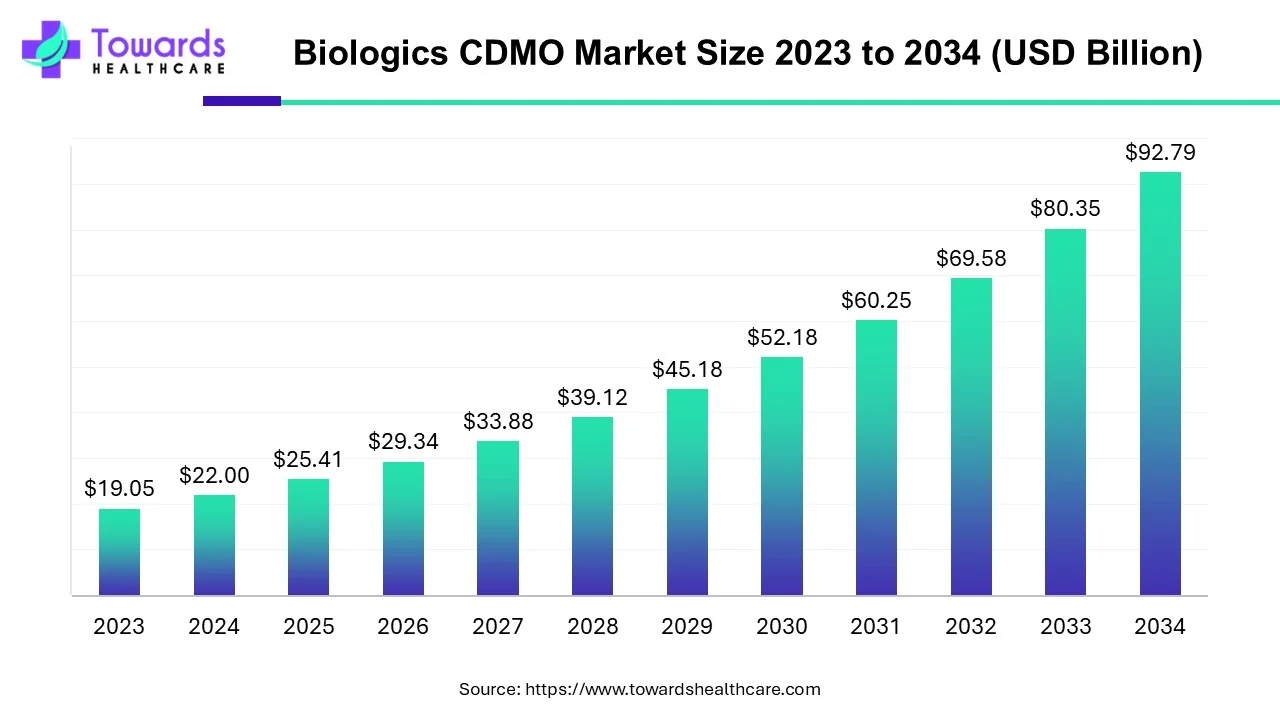 Biologics CDMO Market Size 2023 - 2034