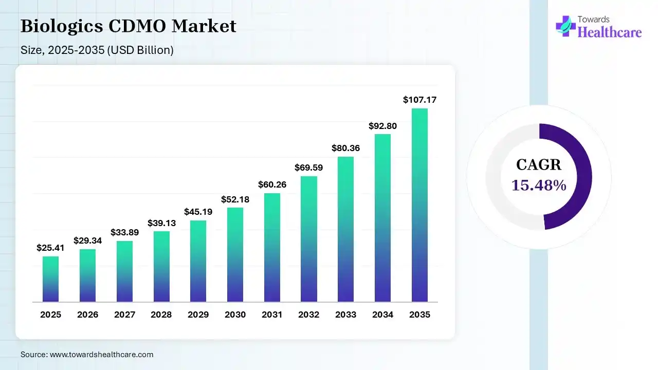 Biologics CDMO Market Size 2025 - 2035 (USD Billion) Biologics CDMO Market Size is USD 29.34 Billion in 2026.