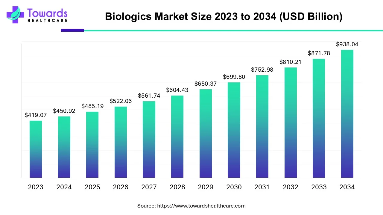 Biologics Market Size 2023 - 2034