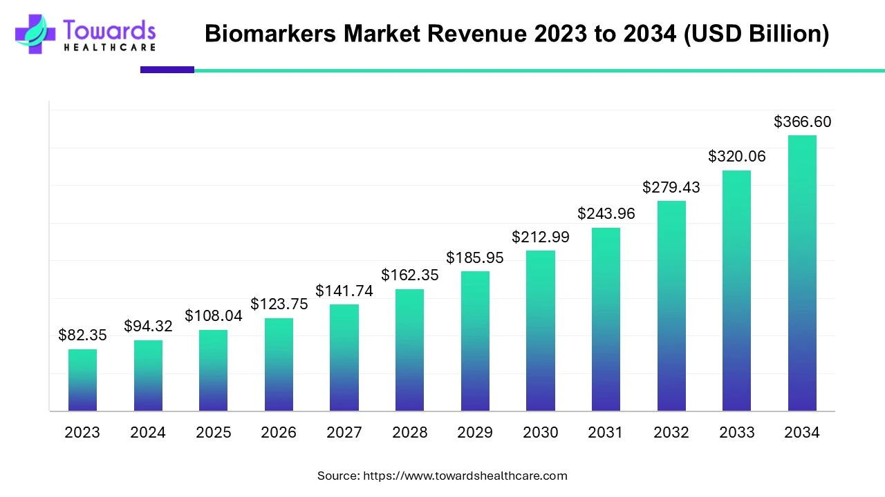 Biomarkers Market Revenue 2023 - 2034