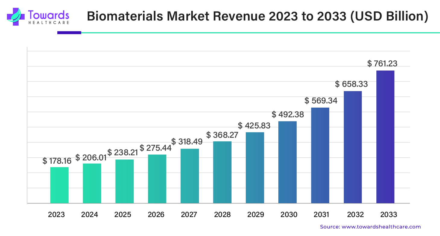 Biomaterials Market Revenue 2023 - 2033