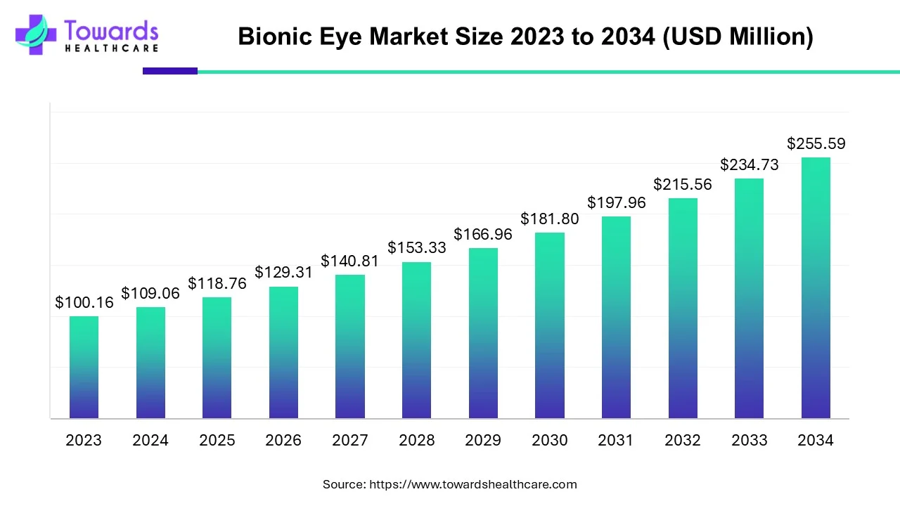 Bionic Eye Market Size 2023 - 2034