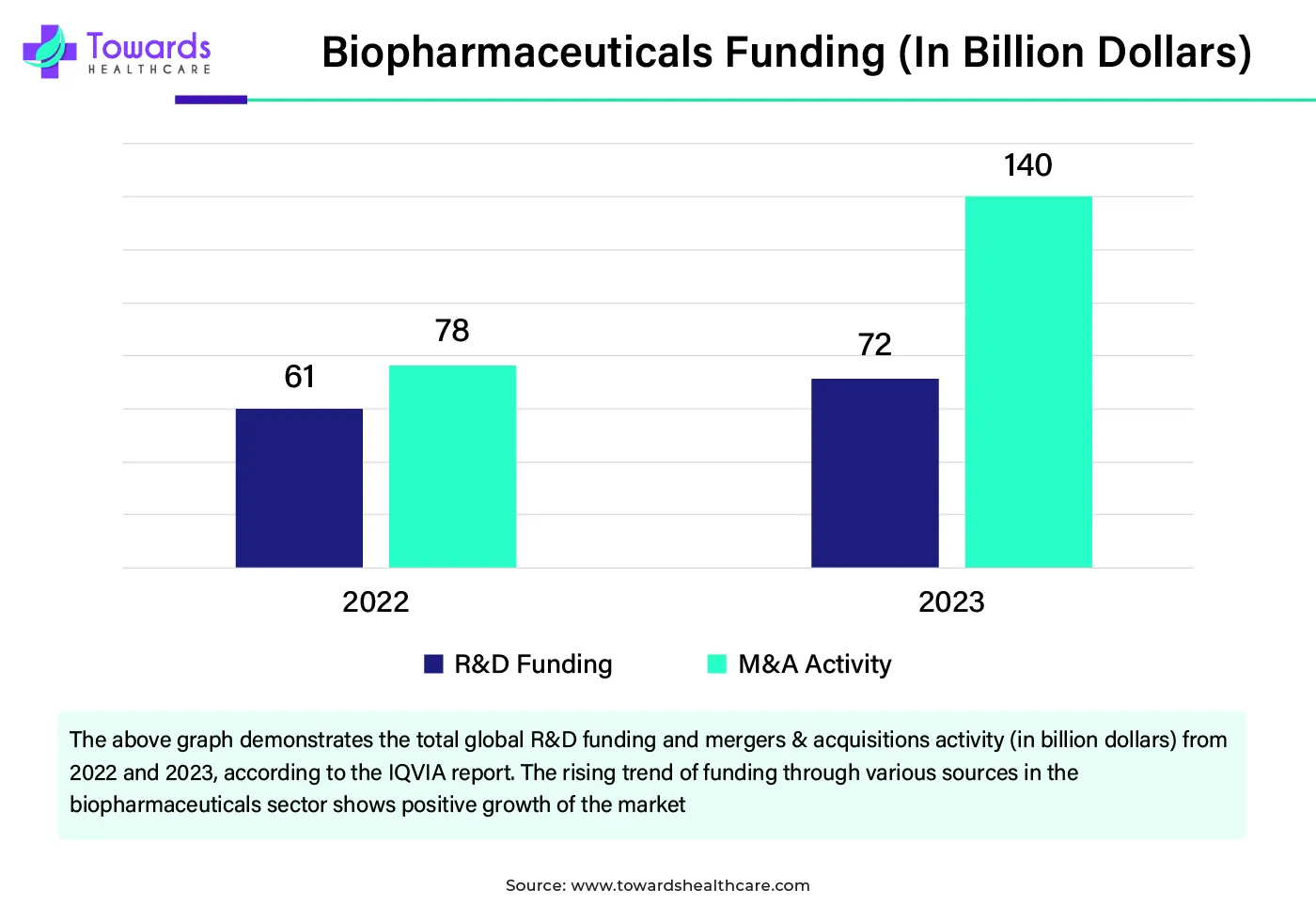 Biopharmaceuticals Funding (In Million Dollars)