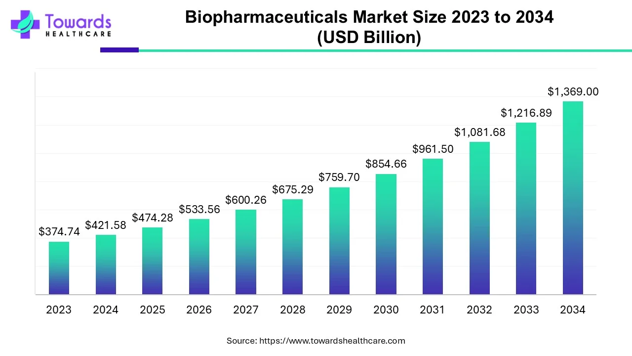 Biopharmaceuticals Market Size 2023 - 2034