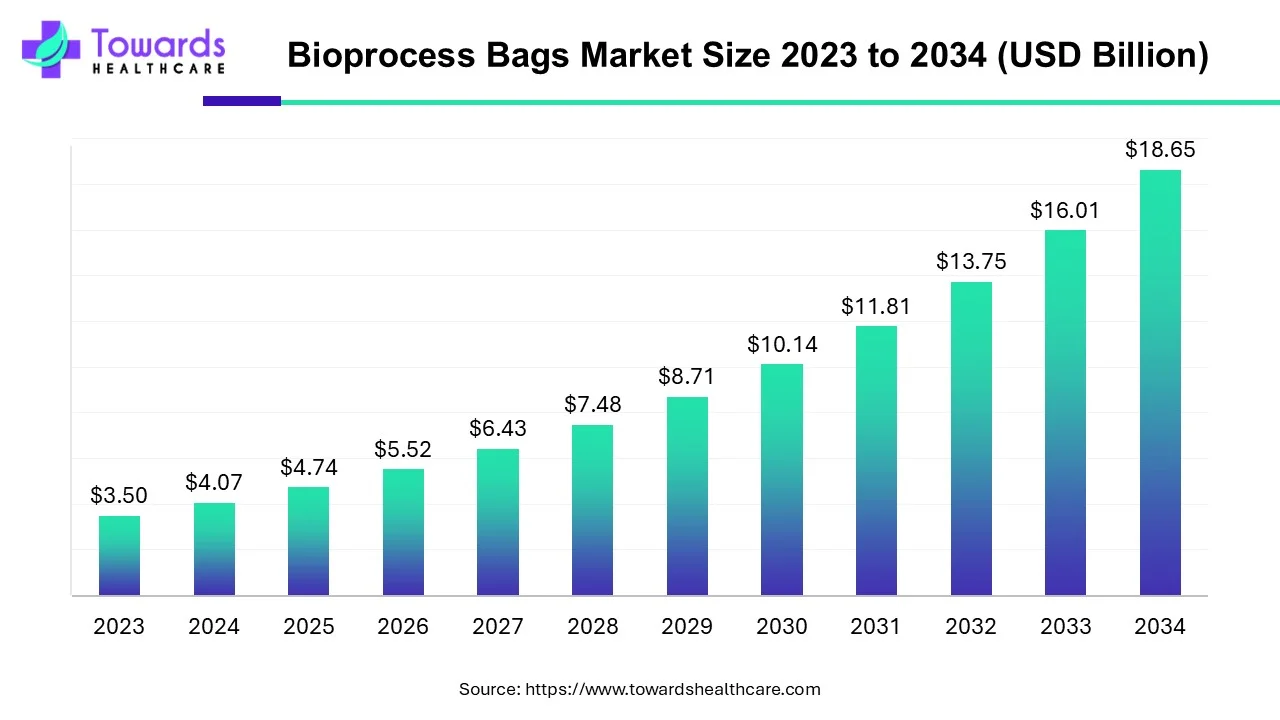 Bioprocess Bags Market Size 2023 - 2034