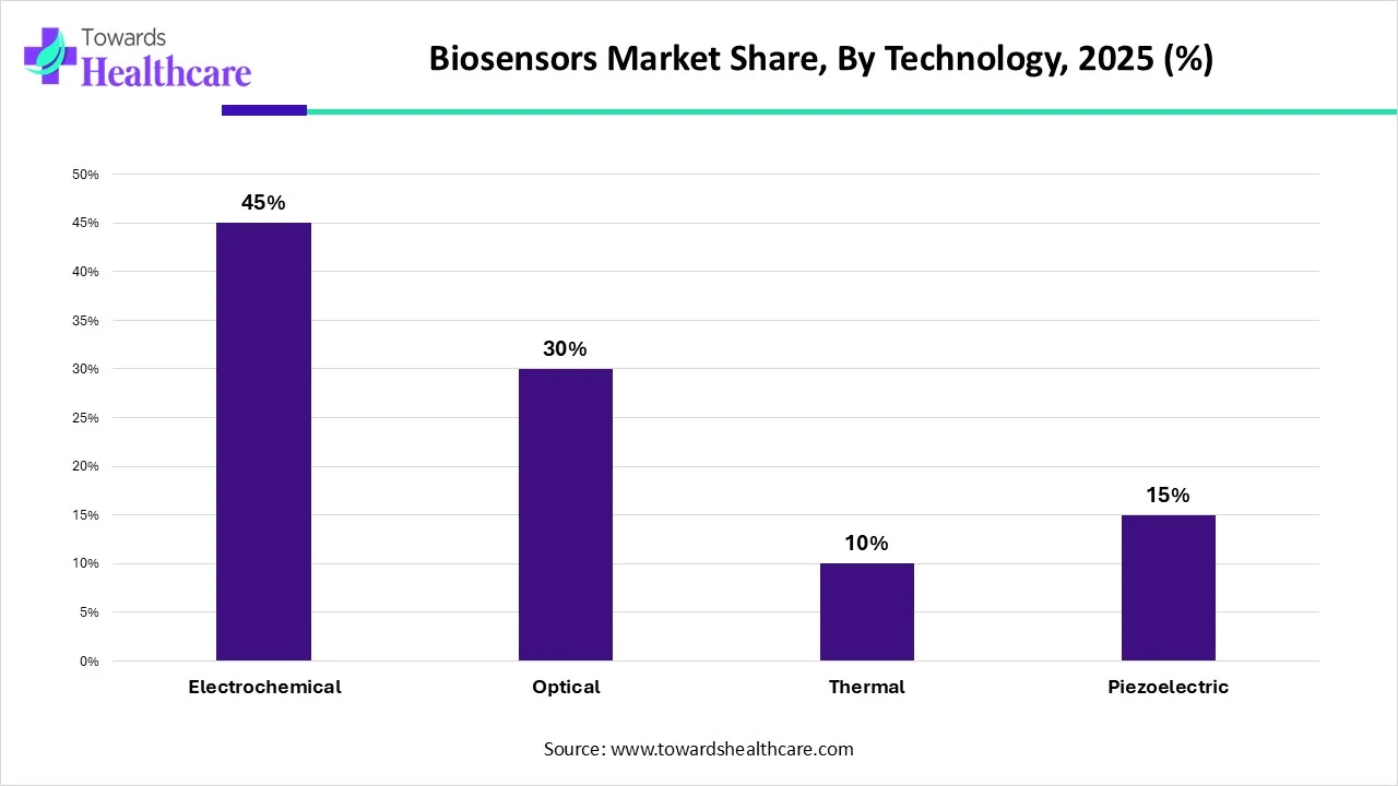 Biosensors Market Share, By Technology, 2025 (%) Biosensors Market Share, By Technology, 2025 (%)