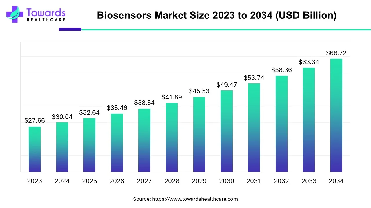 Biosensors Market Size 2023 - 2034