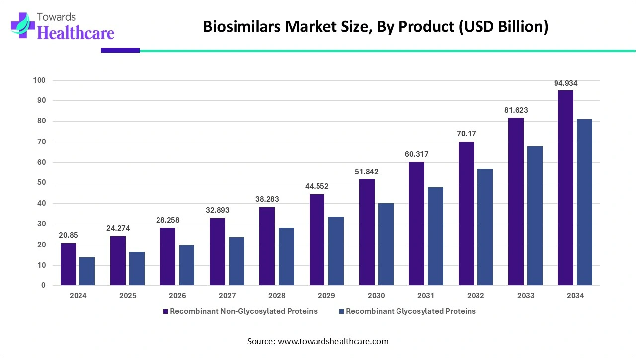 Biosimilars Market Share, By Application, 2025 (%) Biosimilars Market Share, By Application, 2025 (%)