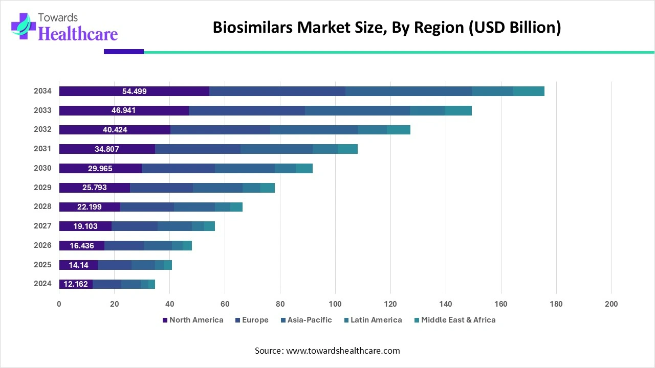 Biosimilars Market Size, By Region, 2025 (%) Biosimilars Market Size, By Region, 2025 (%)