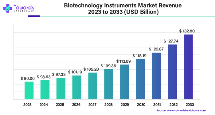 Biotechnology Instruments Market Revenue 2023 - 2033