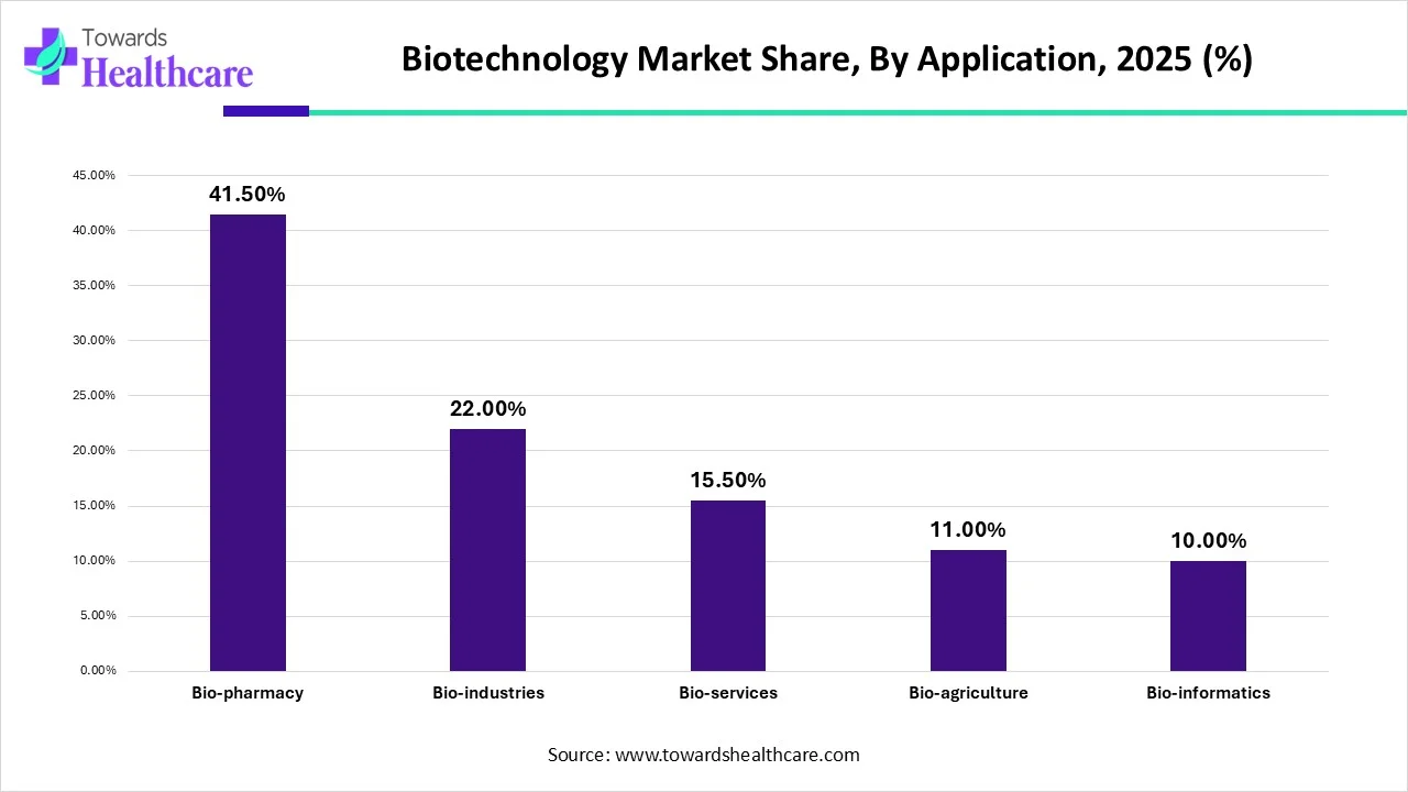 Biotechnology Market Share, By Application, 2025 (%) Biotechnology Market Share, By Application, 2025 (%)
