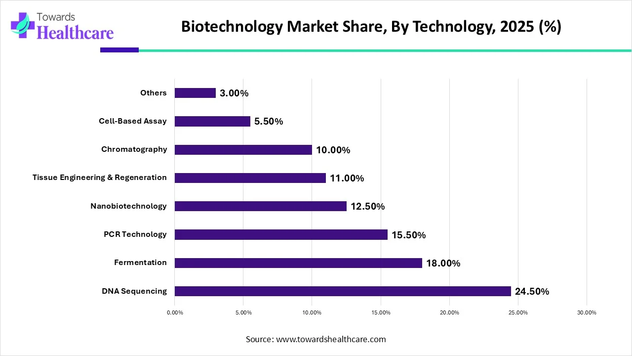 Biotechnology Market Share, By Technology, 2025 (%) Biotechnology Market Share, By Technology, 2025 (%)