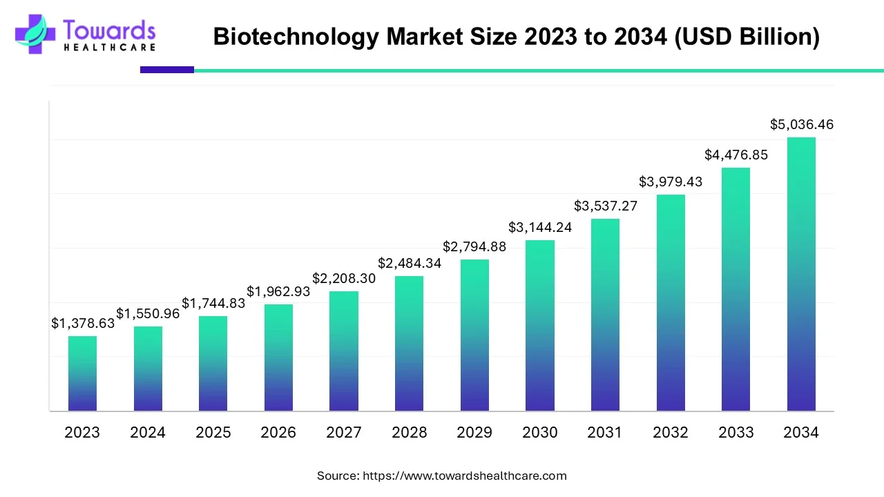 Biotechnology Market Size 2023 - 2034