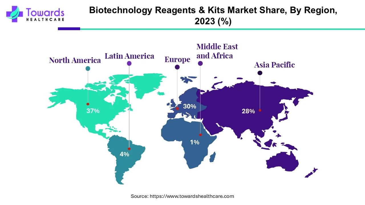 Biotechnology Reagents and Kits Market NA, EU, APAC, LA, MEA Share, 2023 (%)