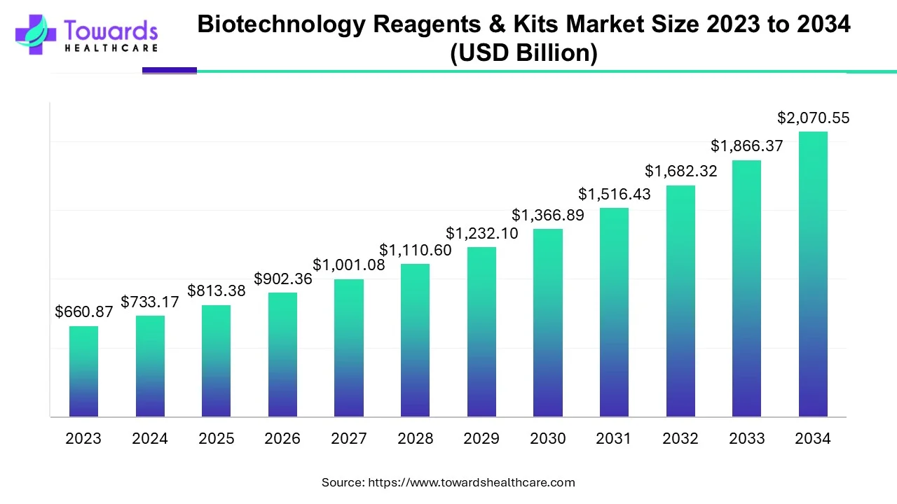 Biotechnology Reagents and Kits Market Size 2023 - 2034