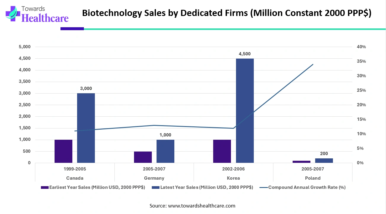 Biotechnology Sales by Dedicated Firms (Million Constant 2000 PPP$) Biotechnology Sales by Dedicated Firms (Million Constant 2000 PPP$)