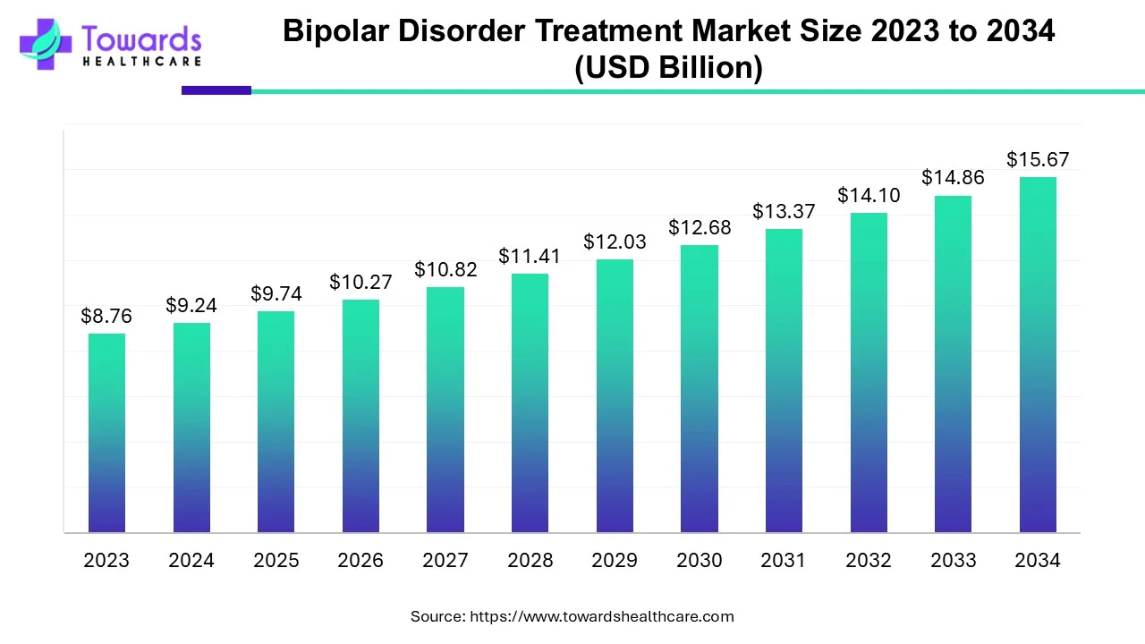 Bipolar Disorder Treatment Market Size 2023 - 2034