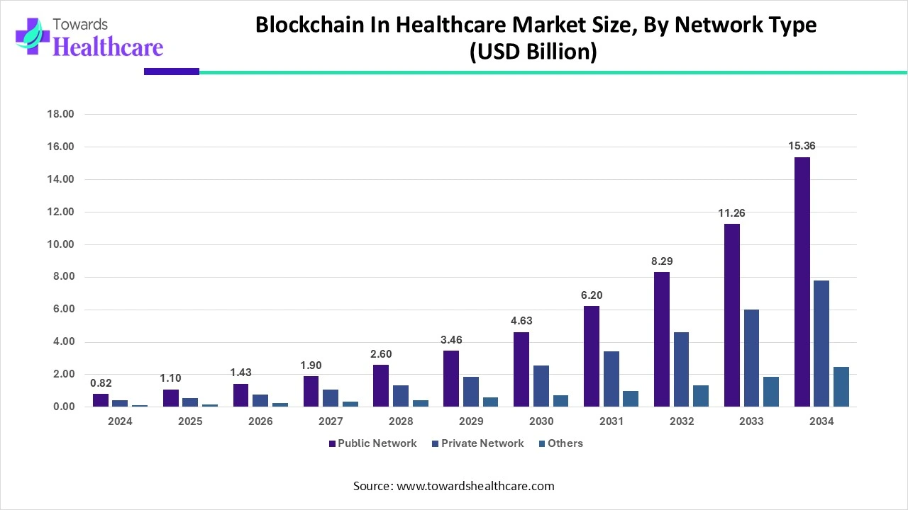 Blockchain In Healthcare Market Size, By Network Type (2024 - 2034) Blockchain In Healthcare Market Size, By Network Type (2024 - 2034)