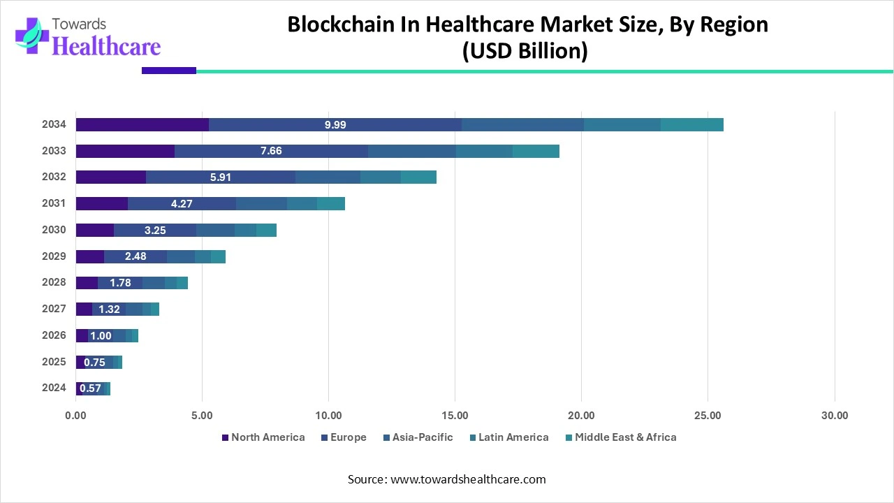 Blockchain In Healthcare Market Size, By Region (2024 - 2034) Blockchain In Healthcare Market Size, By Region (2024 - 2034)