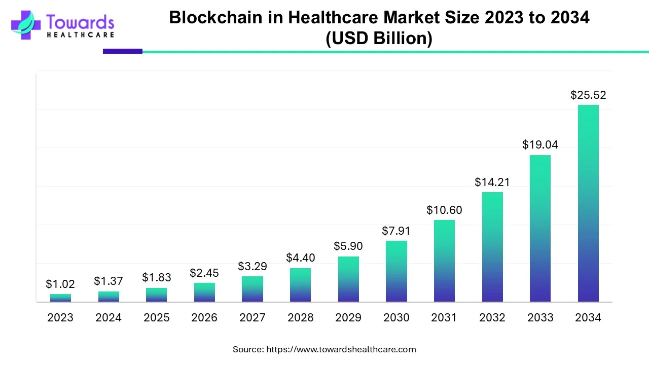 Blockchain in Healthcare Market Size 2023 - 2034