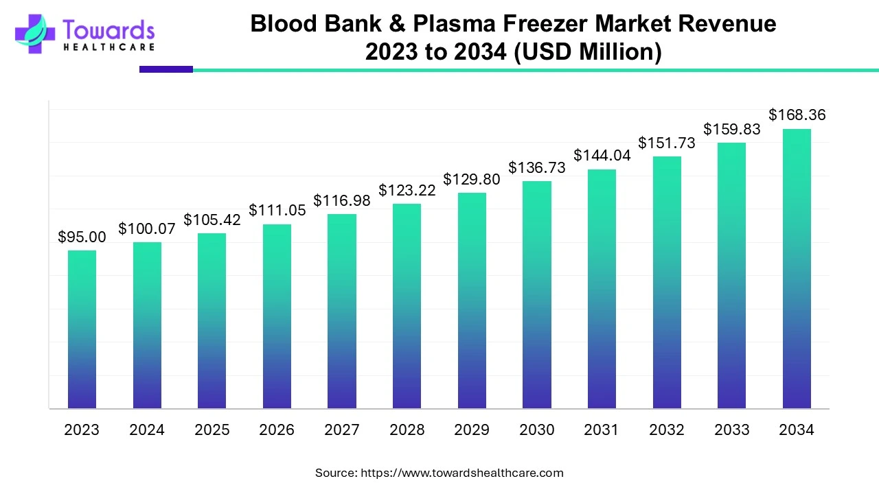 Blood Bank and Plasma Freezer Market Revenue 2023 - 2034