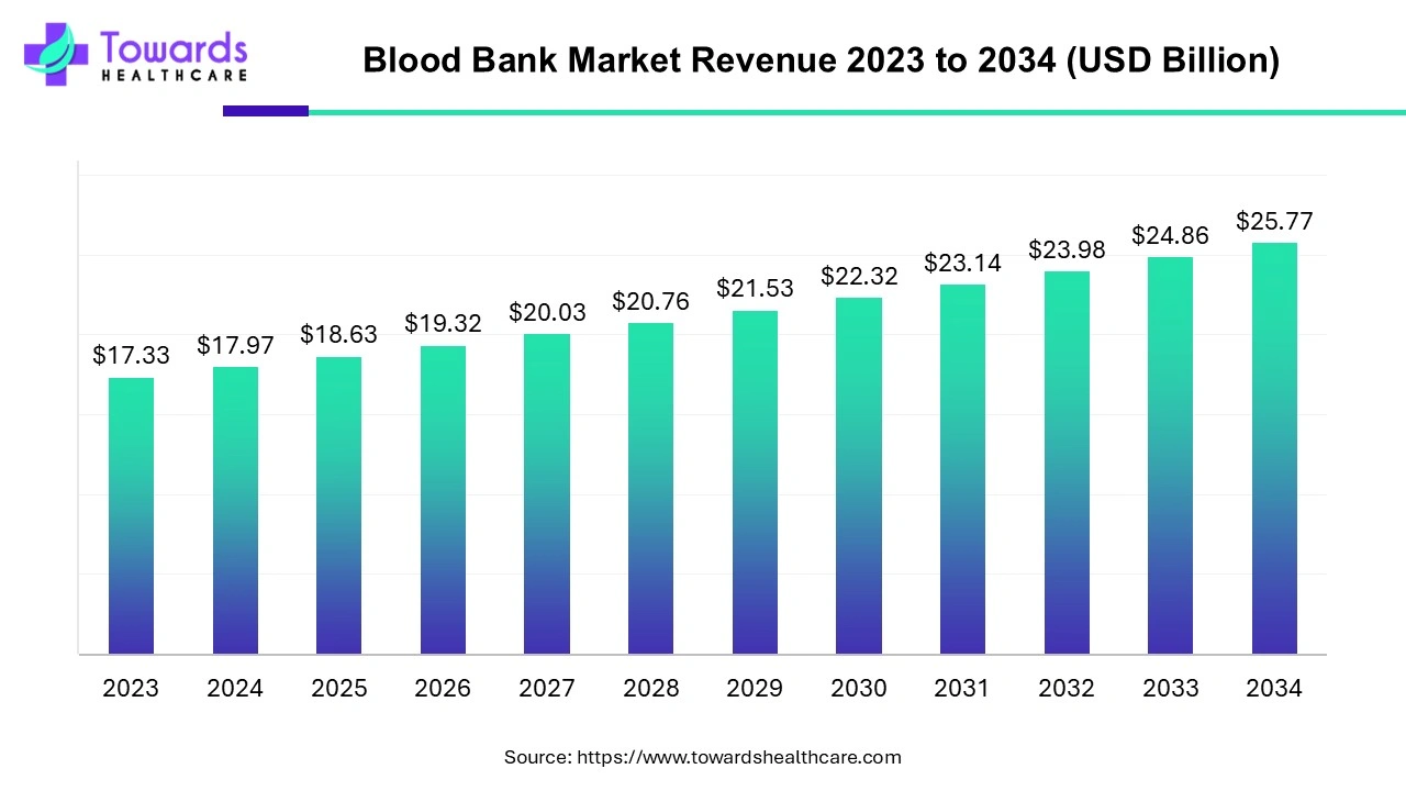 Blood Bank Market Revenue 2023 - 2034