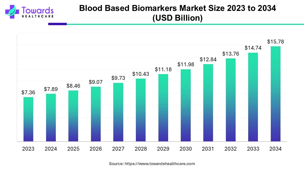 Blood Based Biomarkers Market Size 2023 - 2034