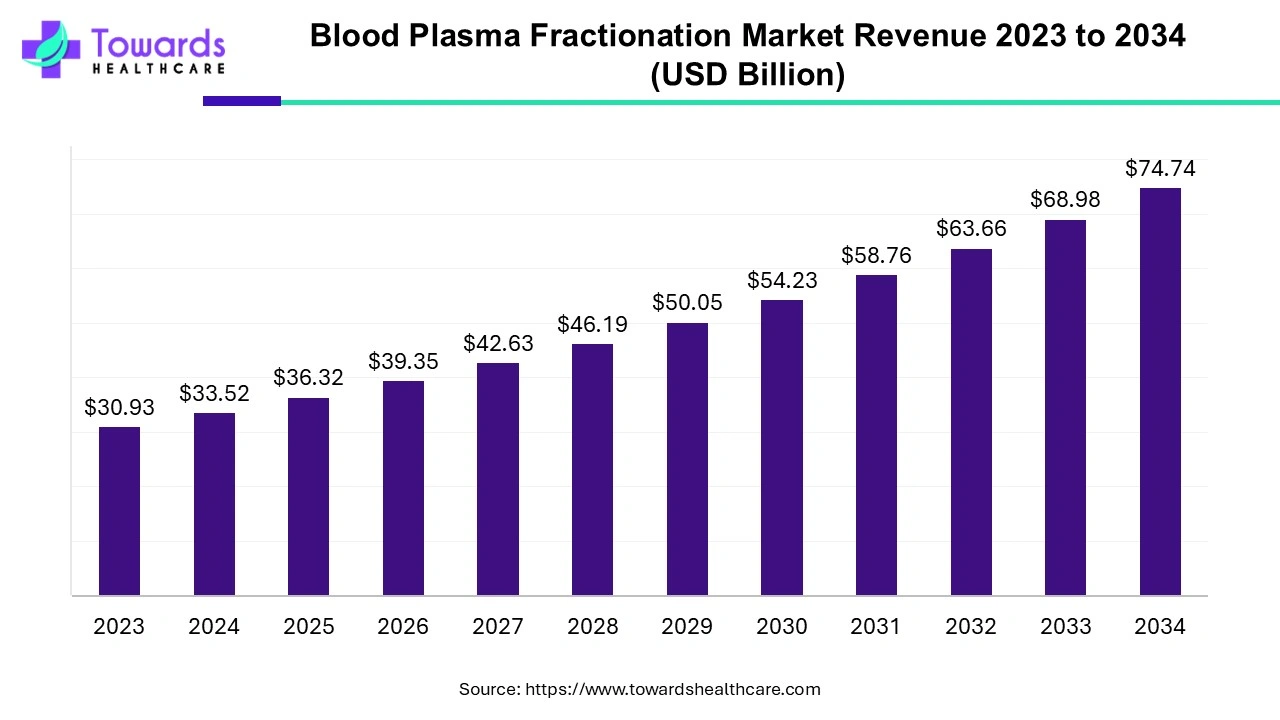 Blood Plasma Fractionation Market Revenue 2023 - 2034 (USD Billion)