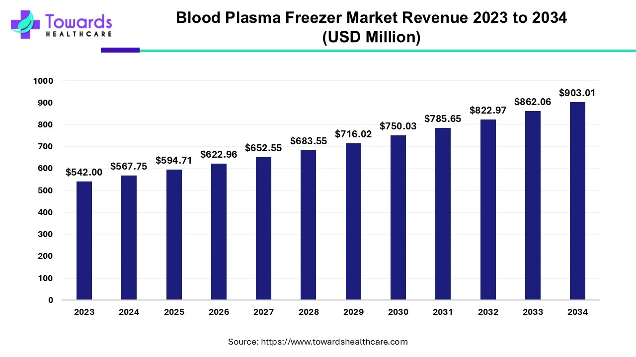 Blood Plasma Freezer Market Revenue 2023 - 2034