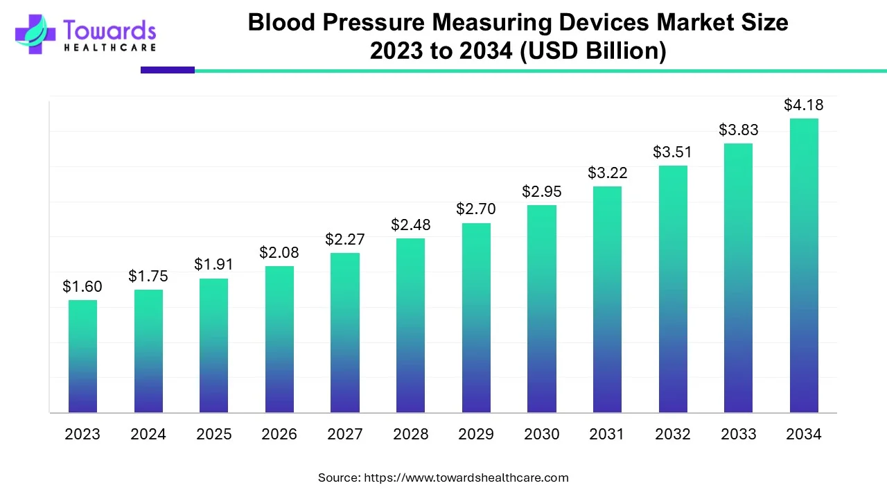 Blood Pressure Measuring Devices Market Size 2023 to 2034 (USD Billion)