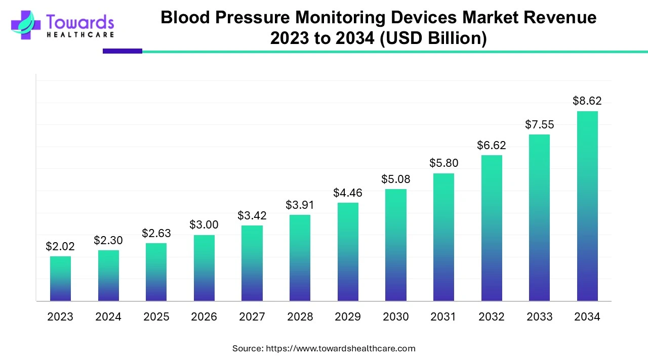 Blood Pressure Monitoring Devices Market Revenue 2023 - 2034