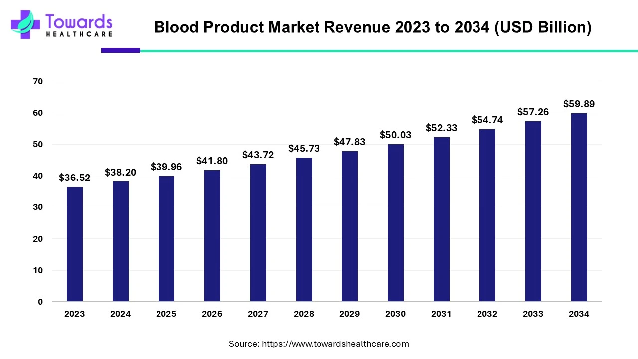 Blood Product Market Revenue 2023 - 2034