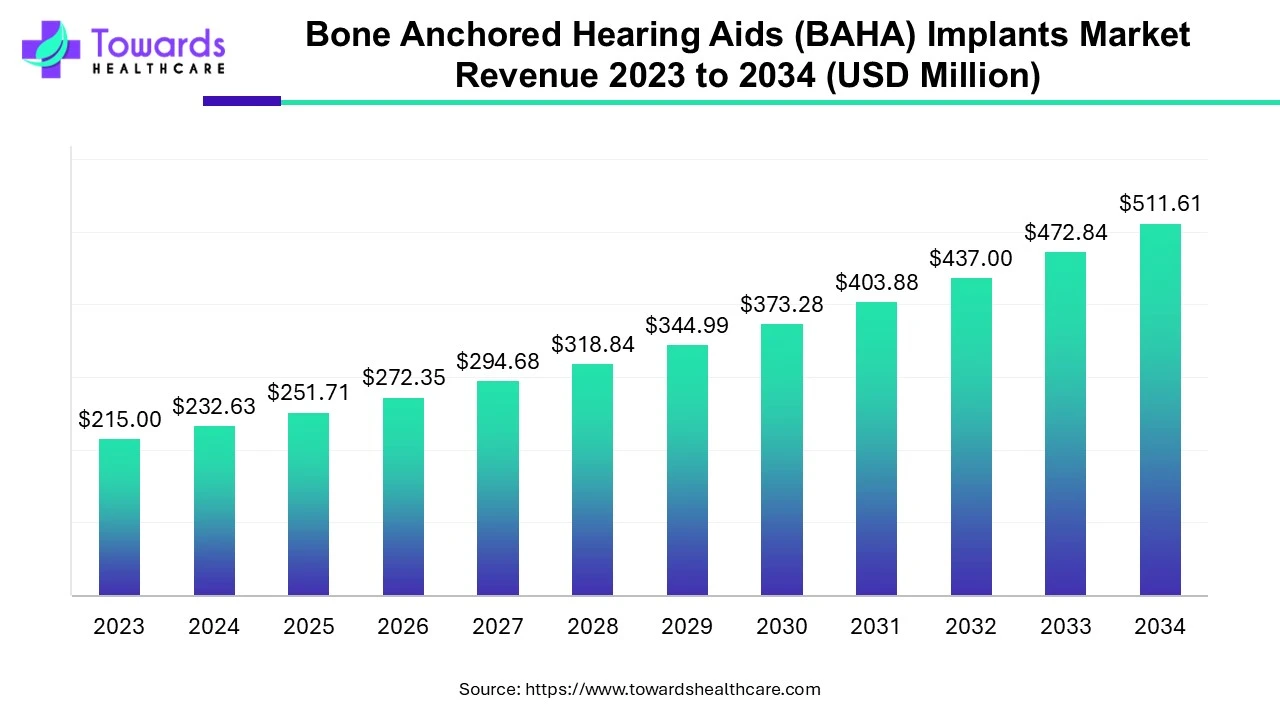 Bone Anchored Hearing Aids (BAHA) Implants Market Revenue 2023 to 2034