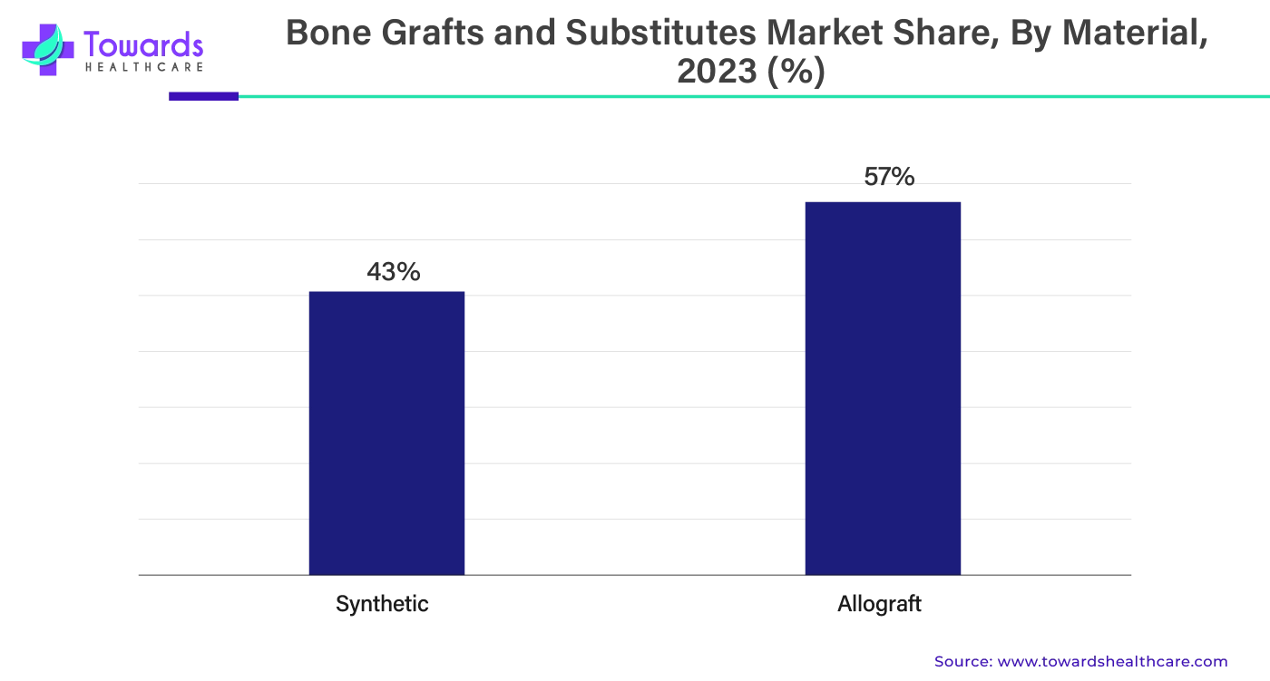 Bone Grafts and Substitutes Market Share, By Material, 2023 (%)