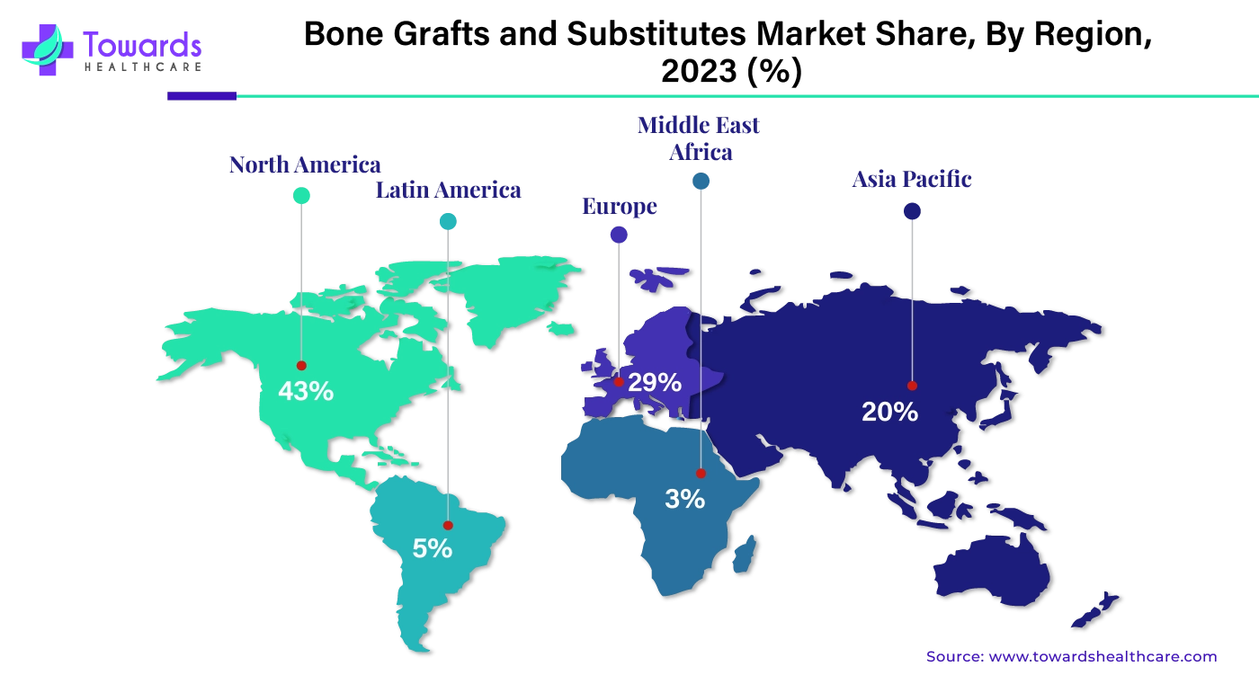 Bone Grafts and Substitutes Market NA, EU, APAC, LA, MEA Share, 2023 (%)